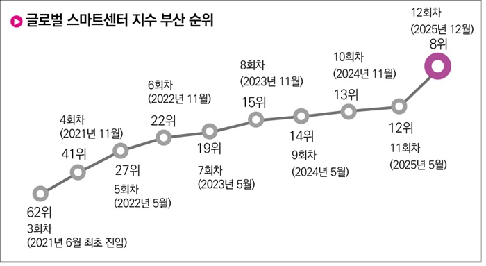 부산 스마트도시 성과